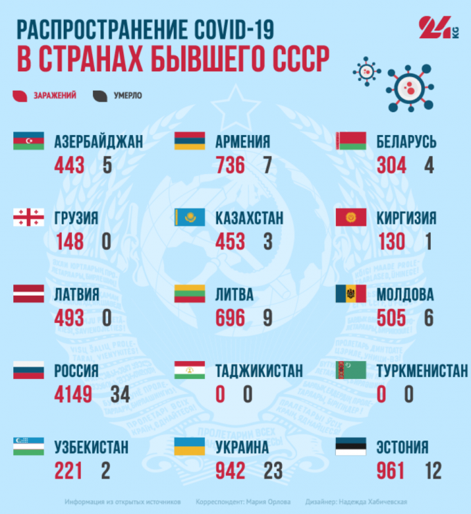 Распространение COVID-19 в странах бывшего СССР