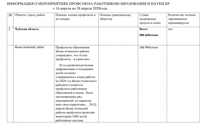 ИНФОРМАЦИЯ О МЕРОПРИЯТИЯХ ПРОФСОЮЗА РАБОТНИКОВ ОБРАЗОВАНИЯ И НАУКИ КР  с 16 апреля по 28 апреля 2020года